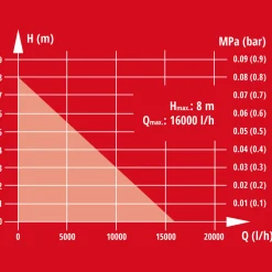 Einhell Schmutzwasserpumpe GC-DP 7035 LL