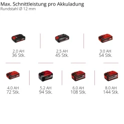 Einhell Akku-Winkelschleifer AXXIO 18/115 Q