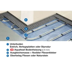 Jollytherm Warmwasser Fußbodenheizung Aquaheat 20 m²
