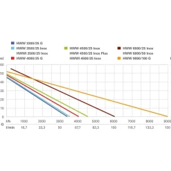 Metabo Hauswasserwerk HWW 3500/25 Inox