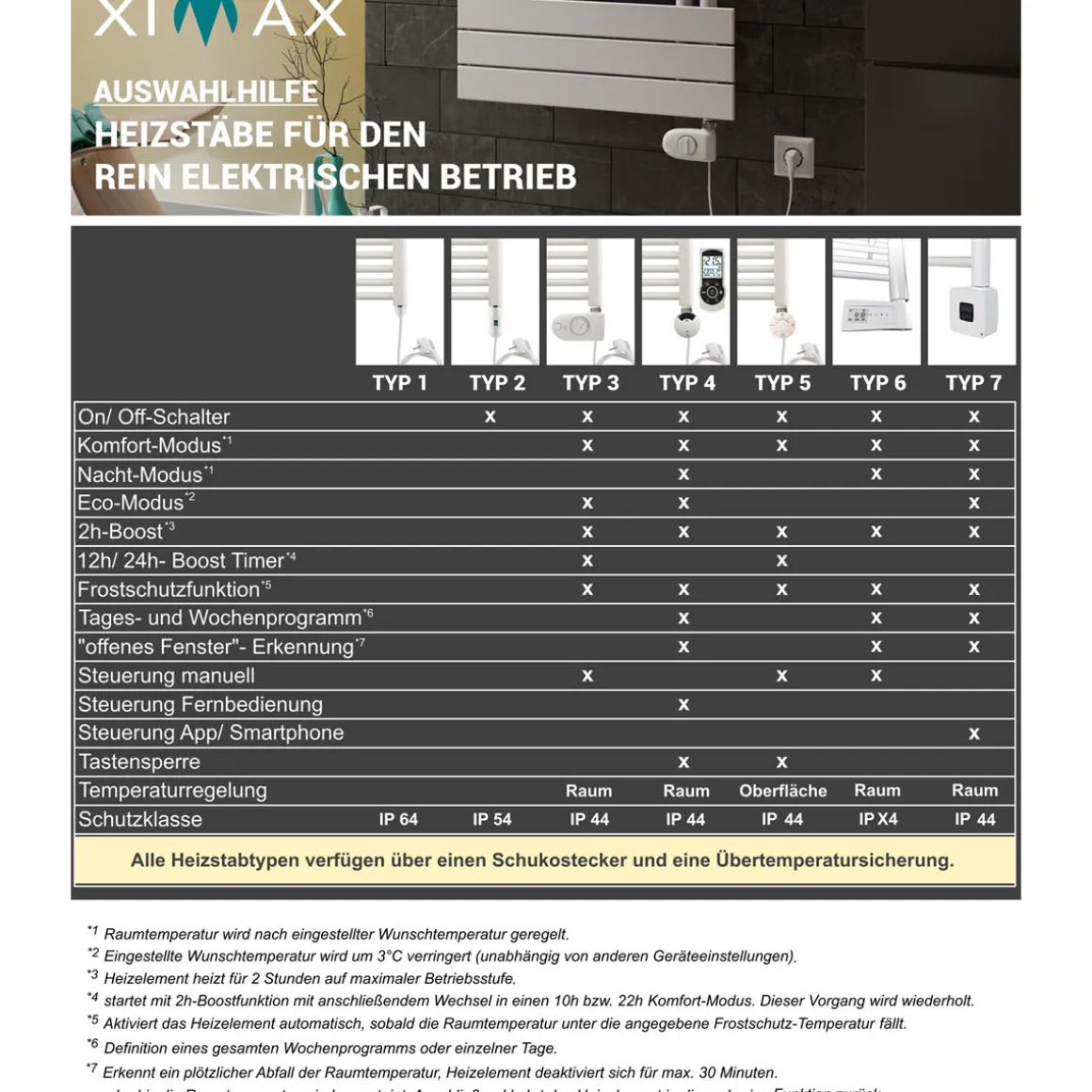 Ximax Heizkörper Zubehör Heizpatrone Typ 1 1200 Watt Weiß